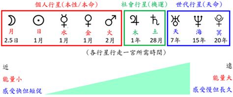 五宮飛三宮|命主星與宮位